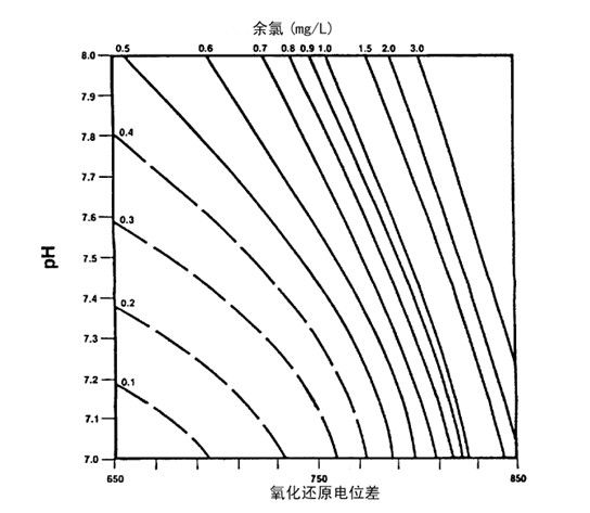 水處理中ORP 的值和余氯的對應關系,安全值是多少(圖1)