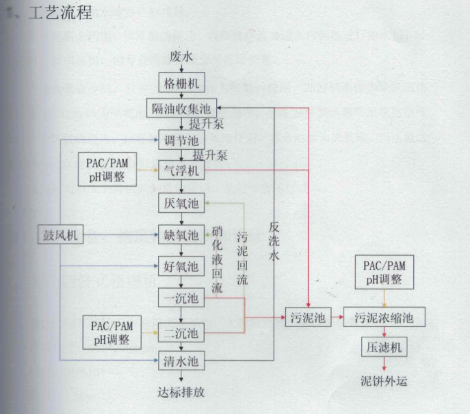 河南某食品廠廢水處理設備